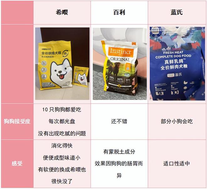 九游app：柯基挑食怎么办？选什么狗粮好？蓝氏和百利测评平替狗粮分享(图7)