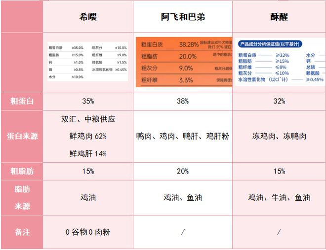 哈士奇挑食怎么办？什么狗粮适口性好？哈士奇家长码住这3款狗粮(图5)