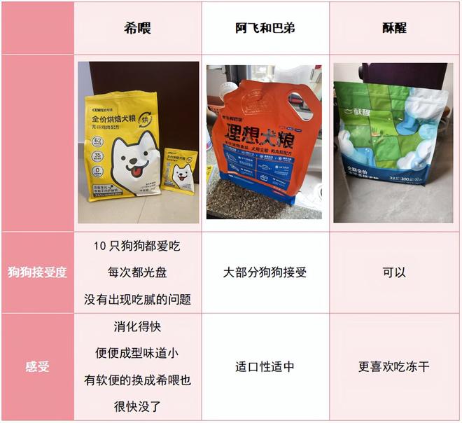 哈士奇挑食怎么办？什么狗粮适口性好？哈士奇家长码住这3款狗粮(图7)