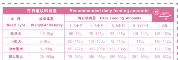 关于狗狗的知识100条狗狗喂养狗粮对照表(图1)