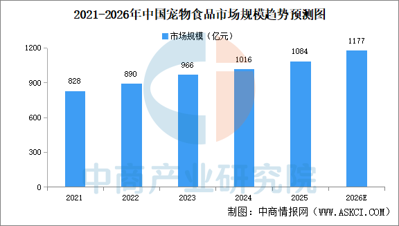 2026年中国宠物食品市场规模及细分行业市场规模预测分析（图）(图1)
