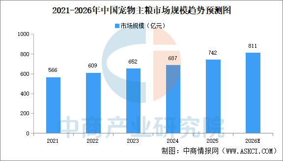 2026年中国宠物食品市场规模及细分行业市场规模预测分析（图）(图2)