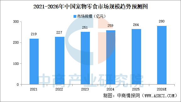 2026年中国宠物食品市场规模及细分行业市场规模预测分析（图）(图3)