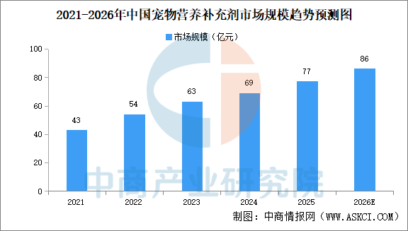 2026年中国宠物食品市场规模及细分行业市场规模预测分析（图）(图4)