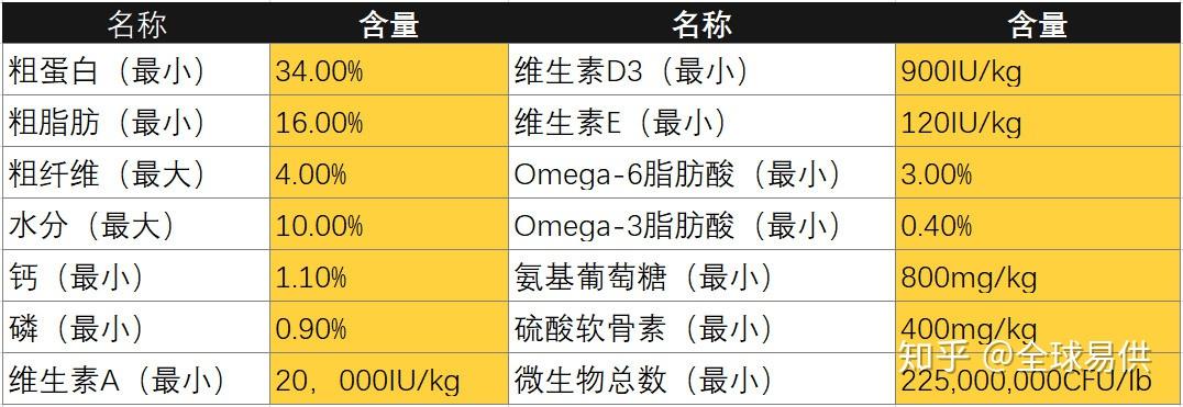 狗粮的配方和成分(图1)
