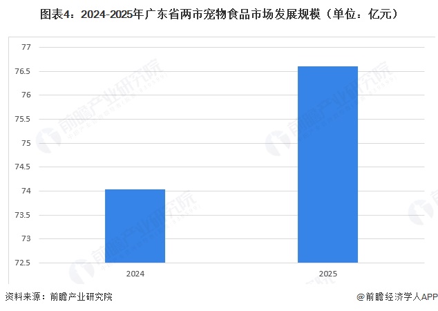 2026年广东省宠物食品发展现状：消费力驱动规模稳步增长【组图】(图4)