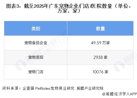 2026年广东省宠物食品发展现状：消费力驱动规模稳步增长【组图】(图3)