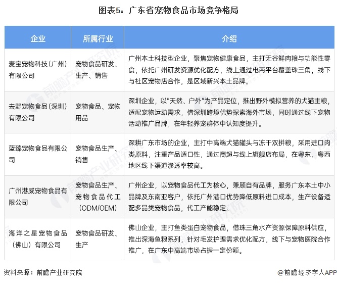 2026年广东省宠物食品发展现状：消费力驱动规模稳步增长【组图】(图5)