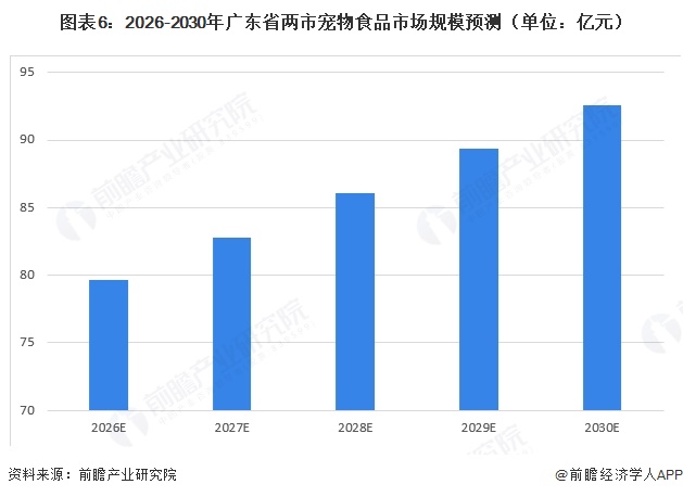 2026年广东省宠物食品发展现状：消费力驱动规模稳步增长【组图】(图6)