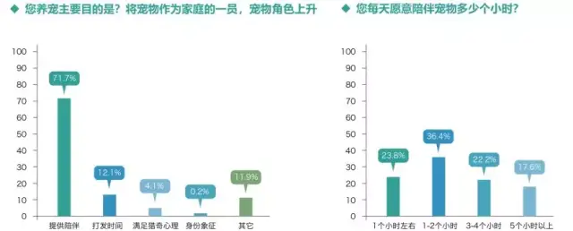 九游app：2026全球及中国宠物经济产业发展研究报告丨一年花3000亿在猫狗身上这届年轻人到底在买什么？(图1)