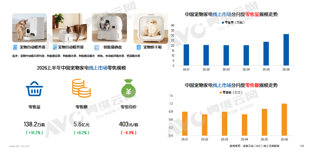 九游app：2026年宠物家电线上市场半年报：结构分化加剧普及与升级并行(图1)