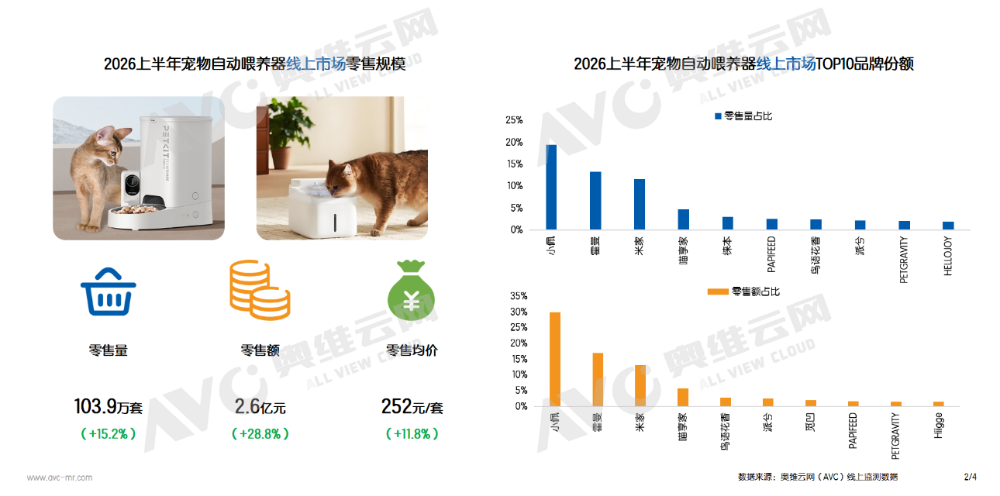 九游app：2026年宠物家电线上市场半年报：结构分化加剧普及与升级并行(图2)